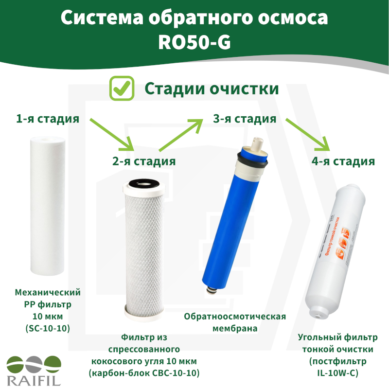 Система обратного осмоса Raifil RO50-G, c насосом (10 л/ч) Китай — изображение 2